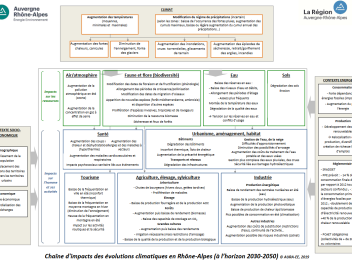 Chaîne d’impacts des évolutions climatiques en Rhône-Alpes (à l’horizon 2030-2050)
